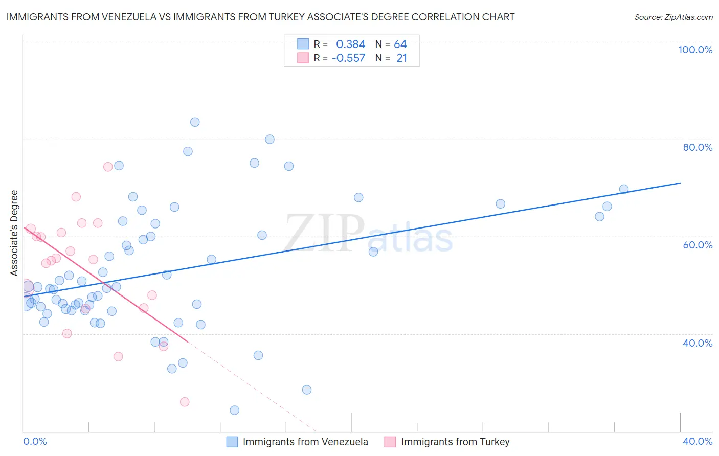 Immigrants from Venezuela vs Immigrants from Turkey Associate's Degree