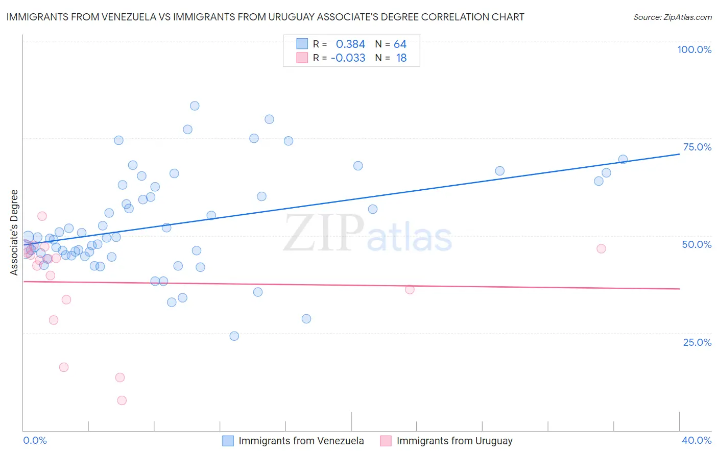 Immigrants from Venezuela vs Immigrants from Uruguay Associate's Degree