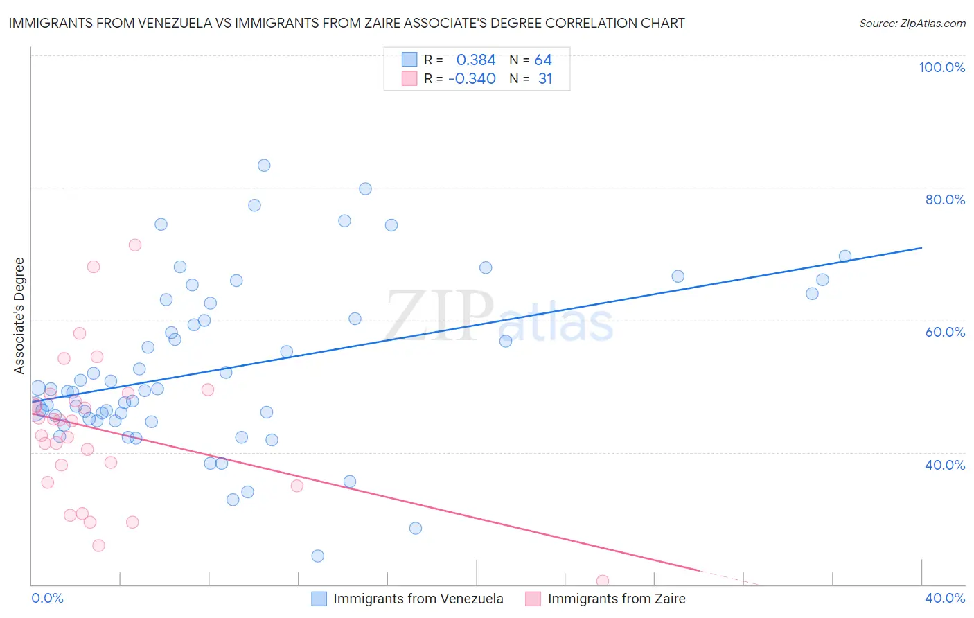 Immigrants from Venezuela vs Immigrants from Zaire Associate's Degree