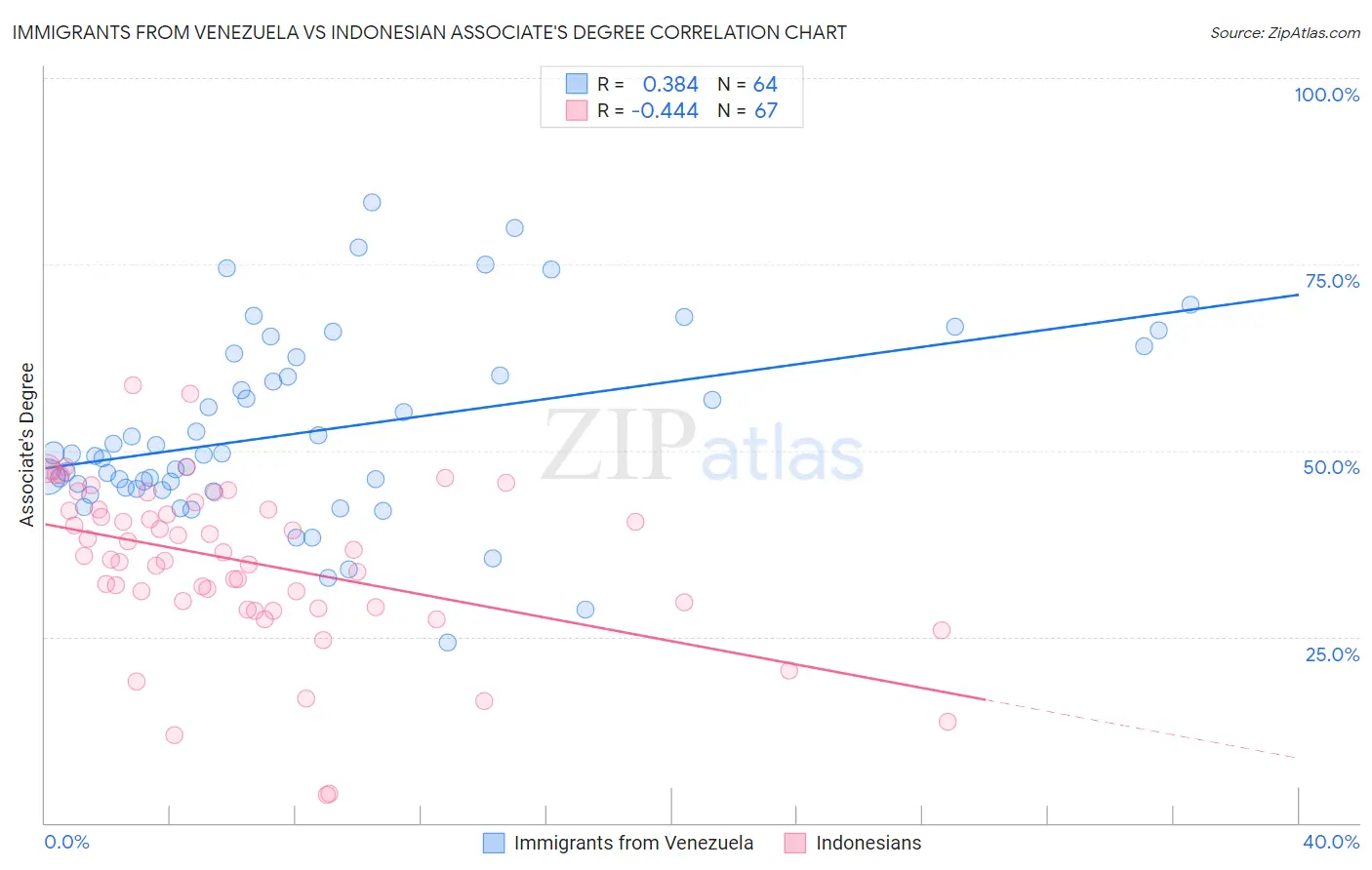 Immigrants from Venezuela vs Indonesian Associate's Degree