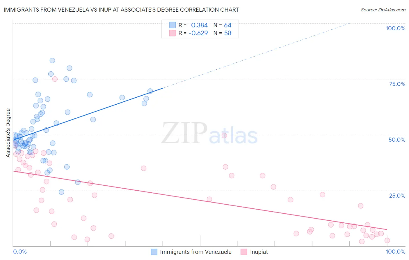 Immigrants from Venezuela vs Inupiat Associate's Degree