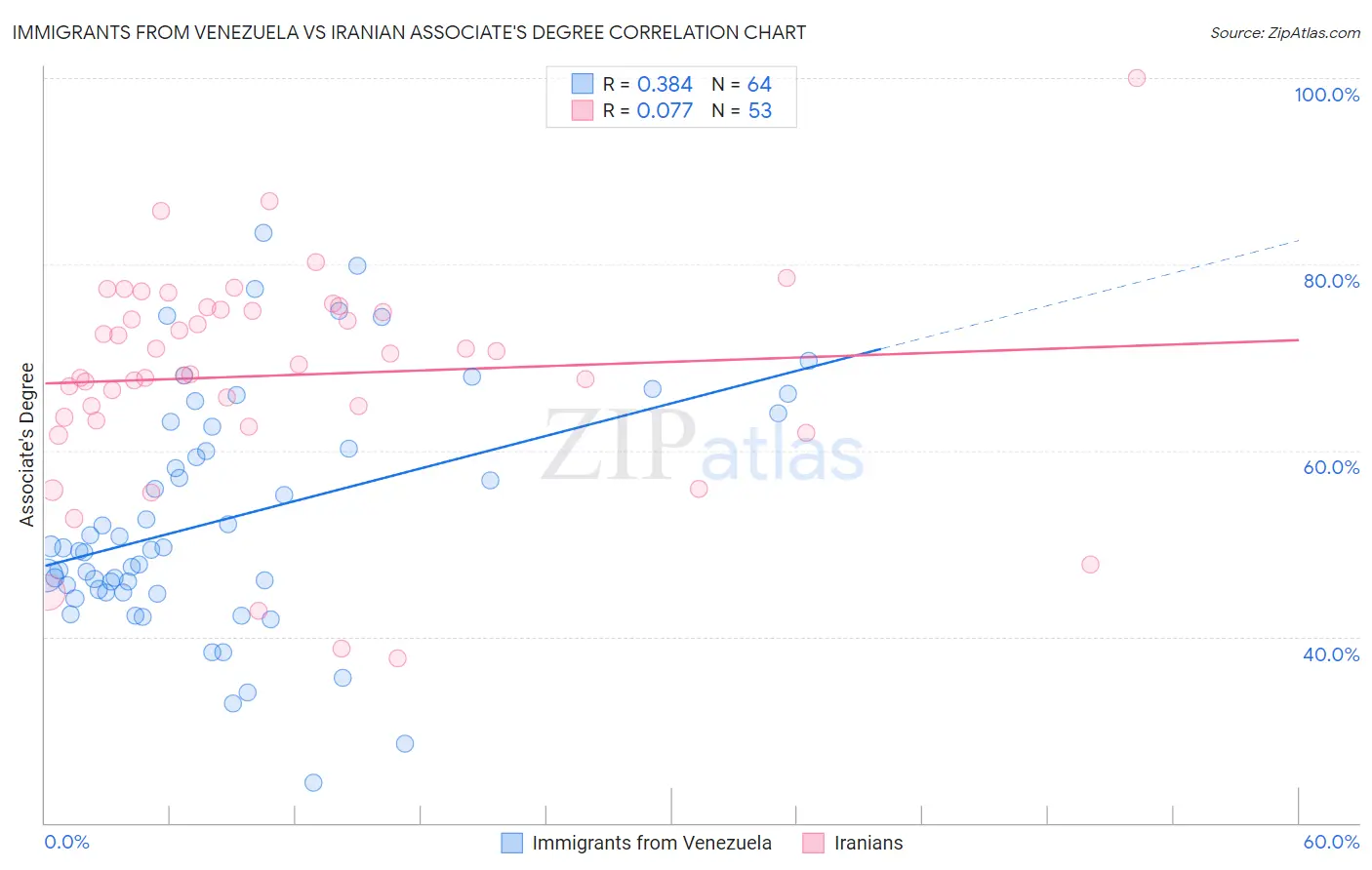 Immigrants from Venezuela vs Iranian Associate's Degree