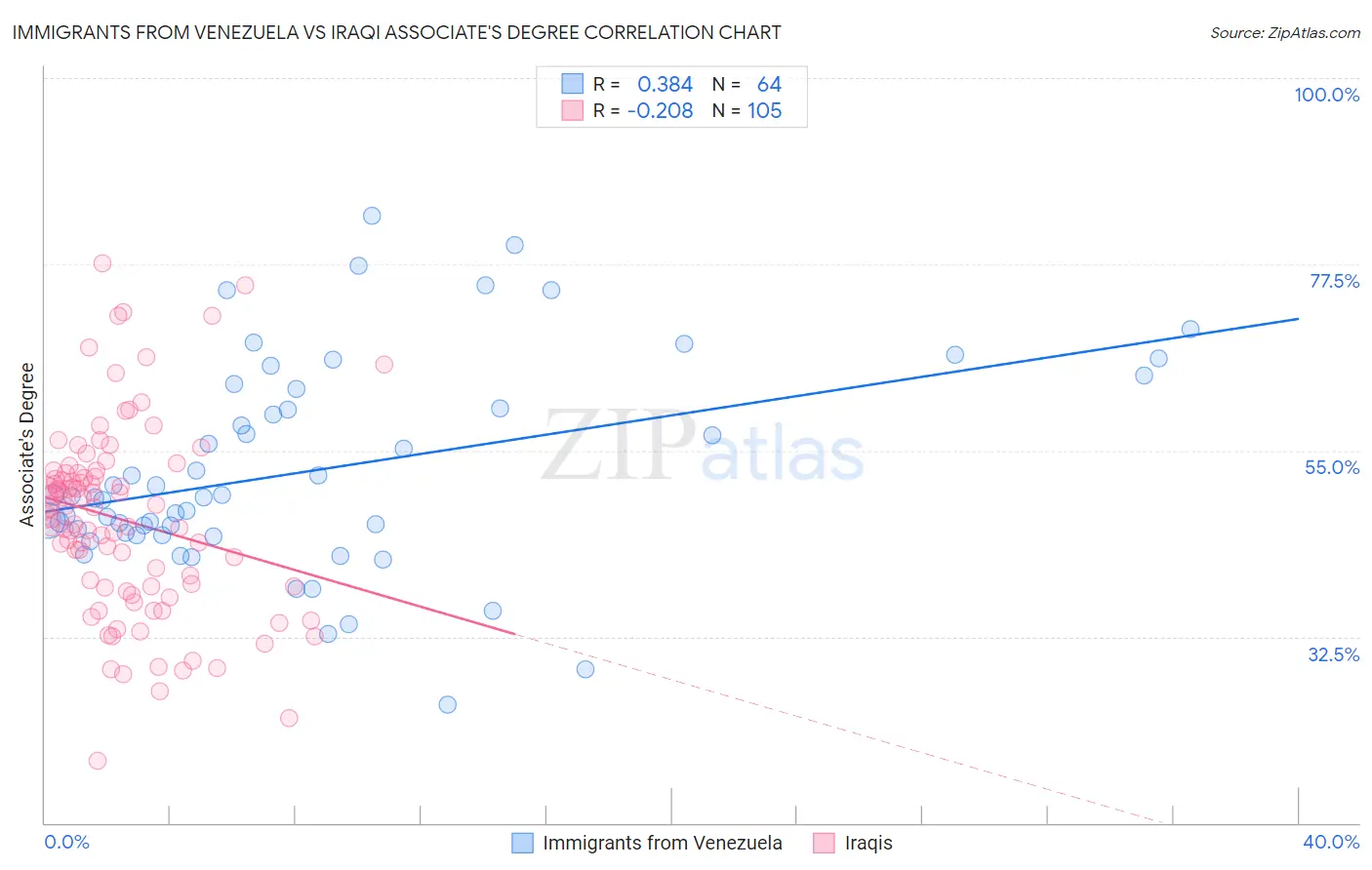 Immigrants from Venezuela vs Iraqi Associate's Degree