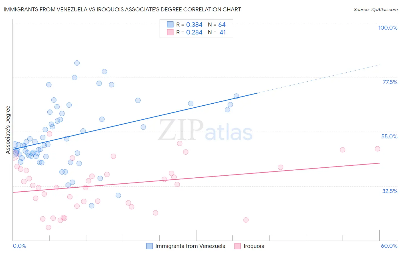 Immigrants from Venezuela vs Iroquois Associate's Degree