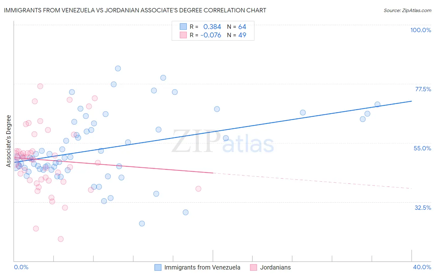 Immigrants from Venezuela vs Jordanian Associate's Degree