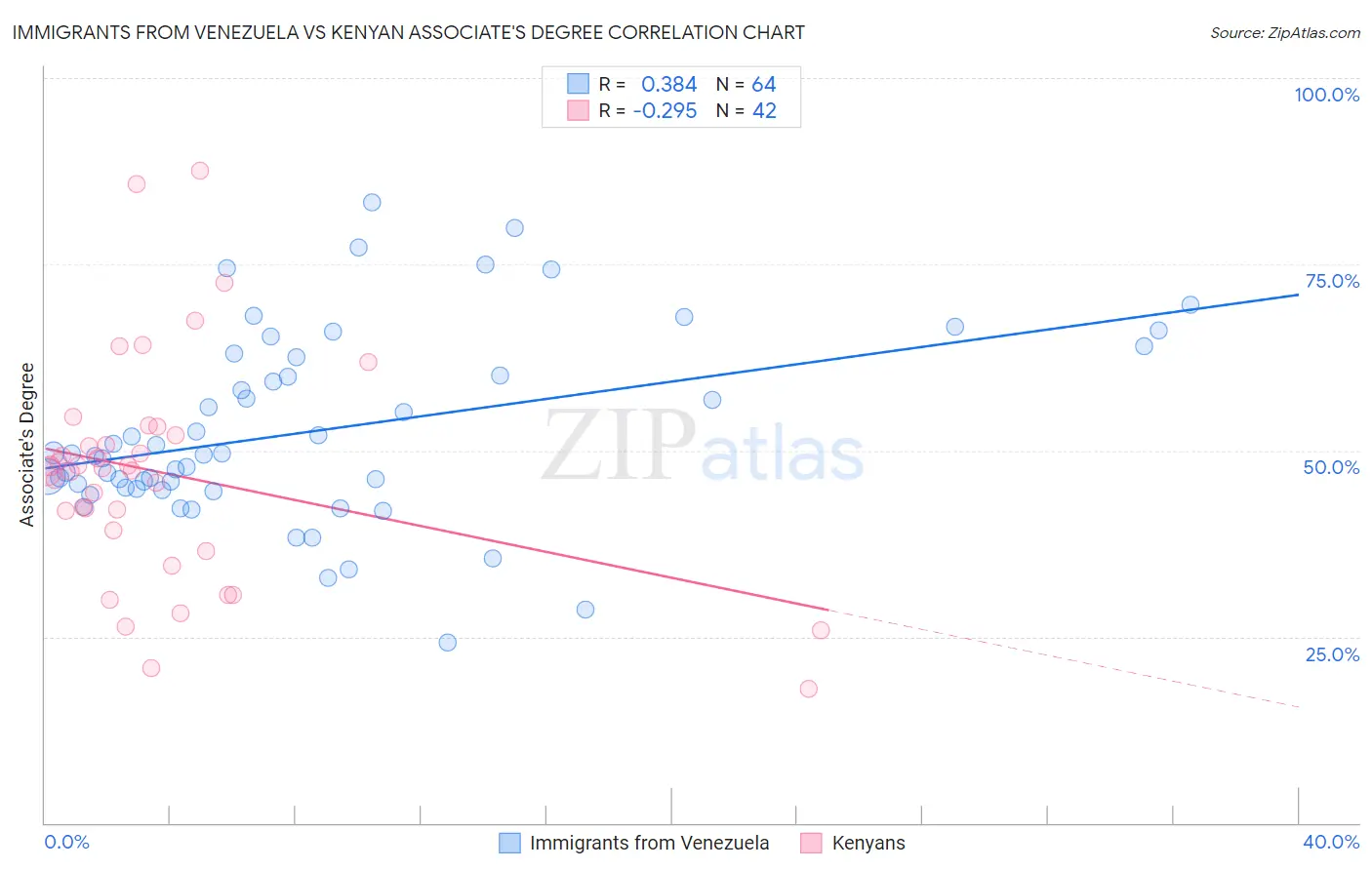 Immigrants from Venezuela vs Kenyan Associate's Degree