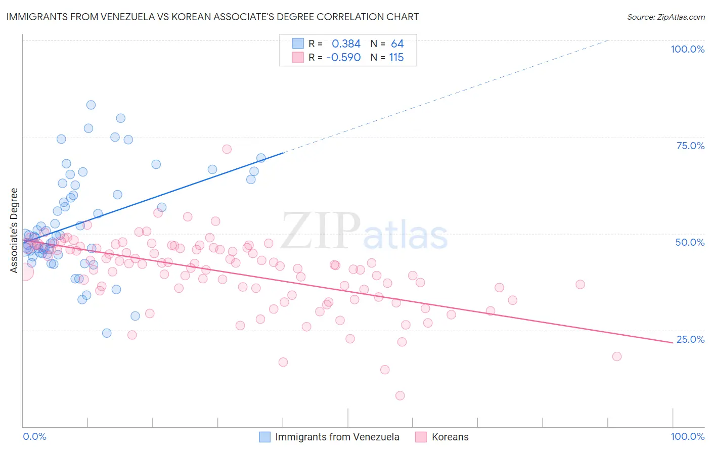 Immigrants from Venezuela vs Korean Associate's Degree