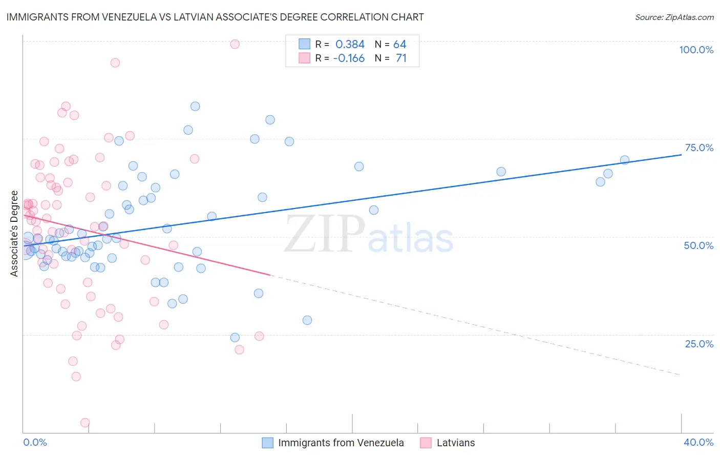 Immigrants from Venezuela vs Latvian Associate's Degree
