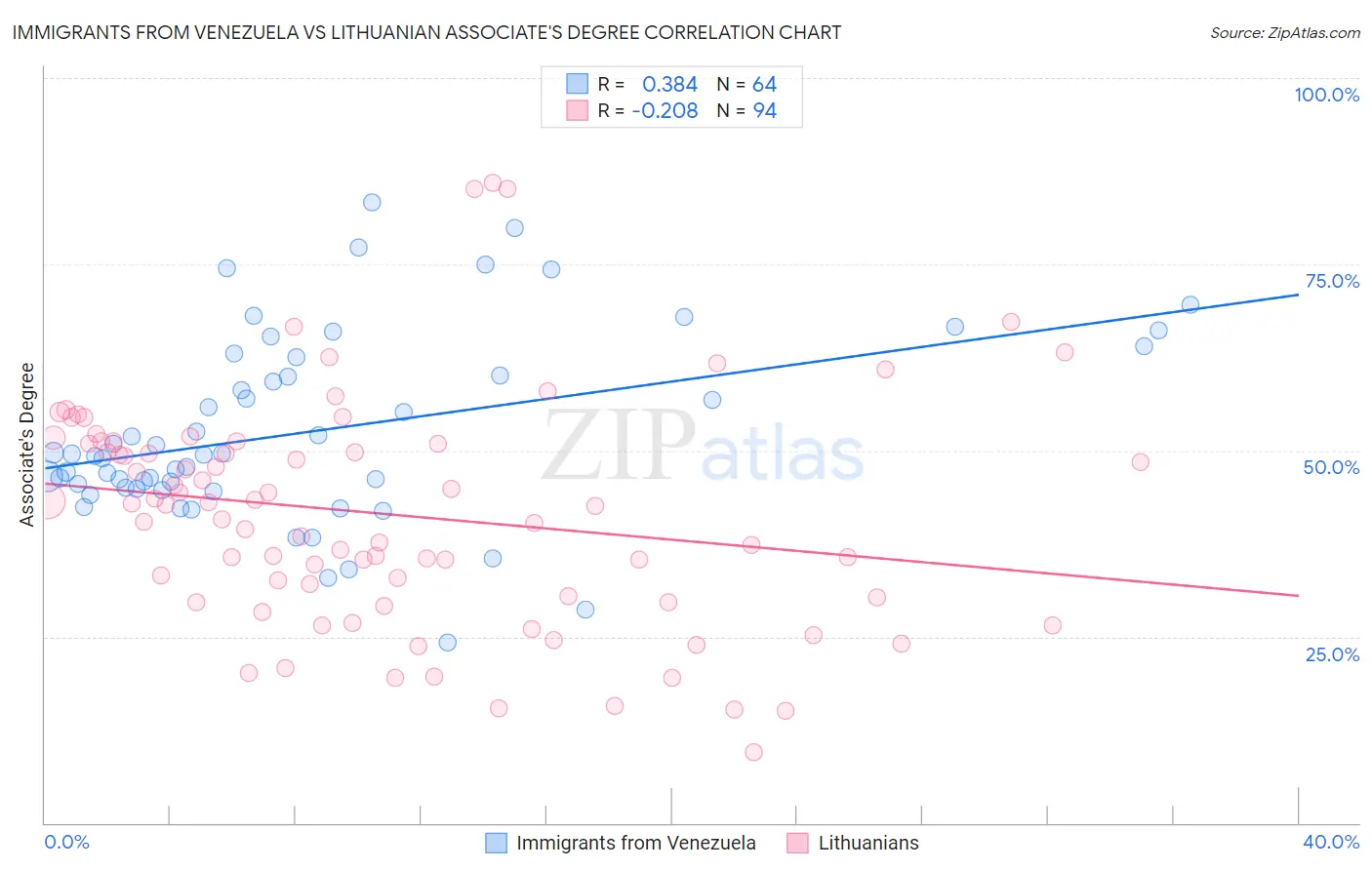 Immigrants from Venezuela vs Lithuanian Associate's Degree