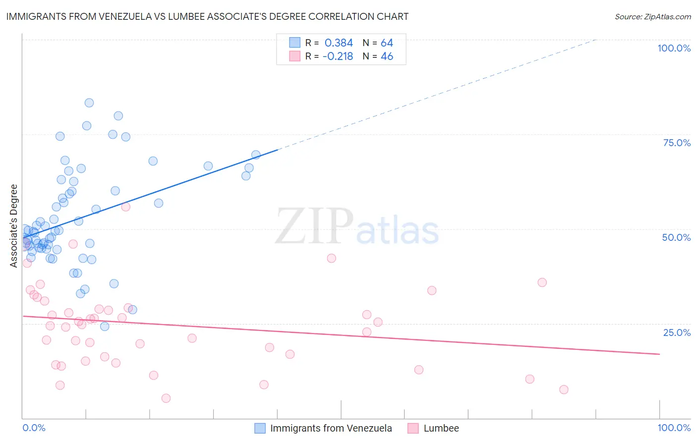 Immigrants from Venezuela vs Lumbee Associate's Degree