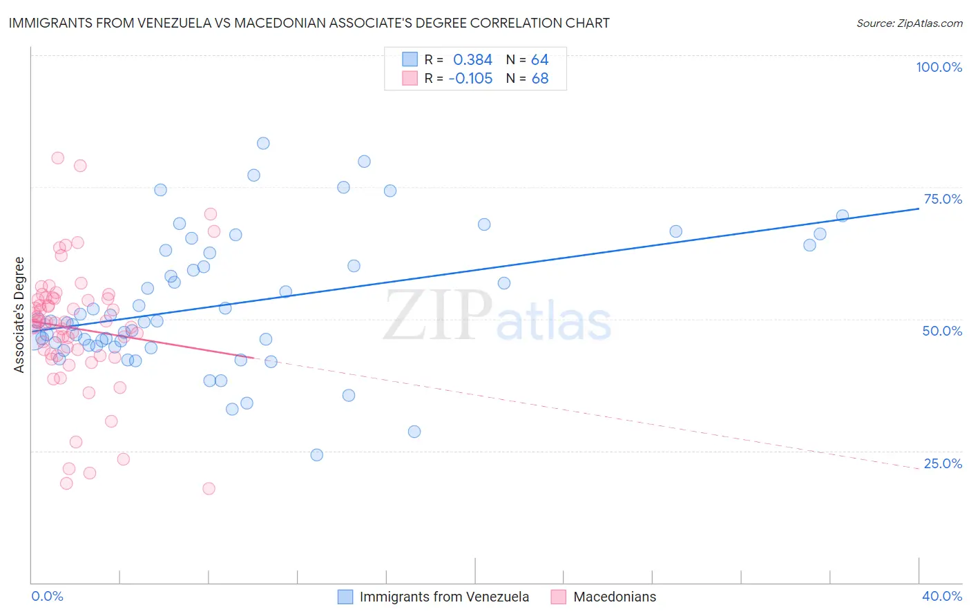 Immigrants from Venezuela vs Macedonian Associate's Degree