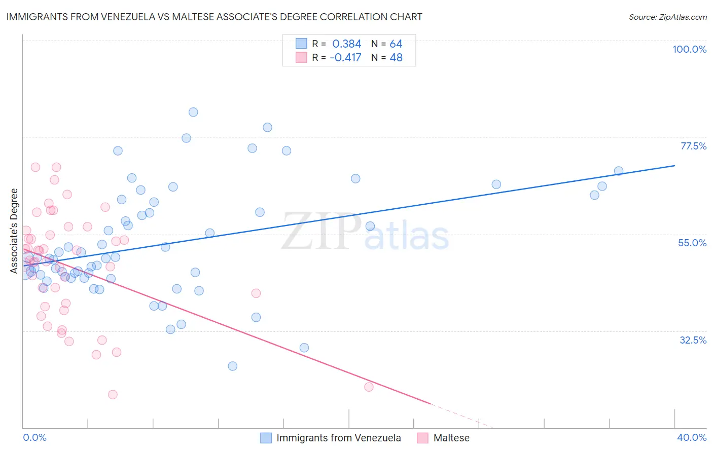 Immigrants from Venezuela vs Maltese Associate's Degree