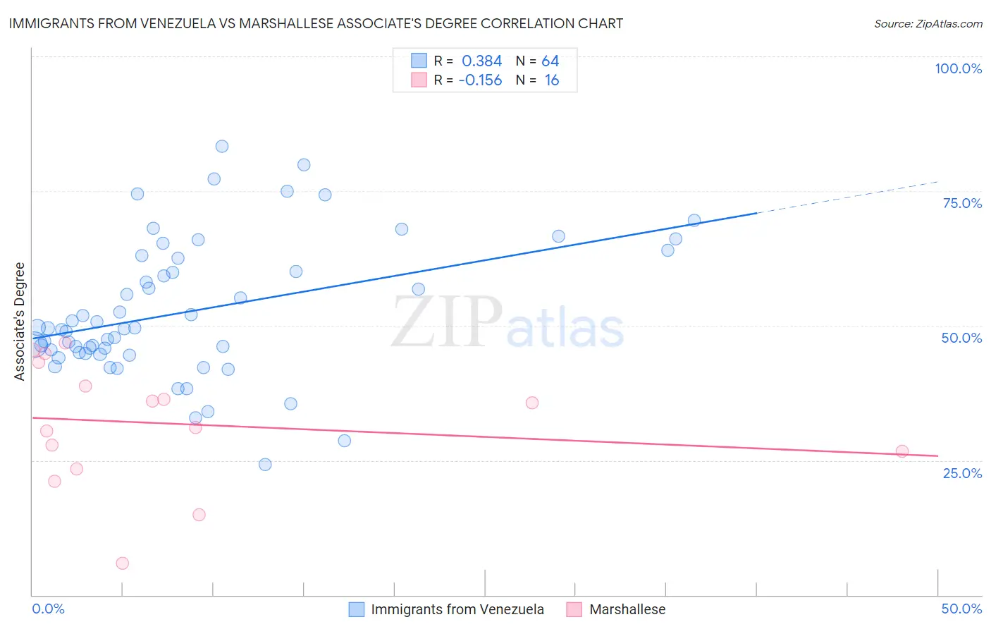 Immigrants from Venezuela vs Marshallese Associate's Degree