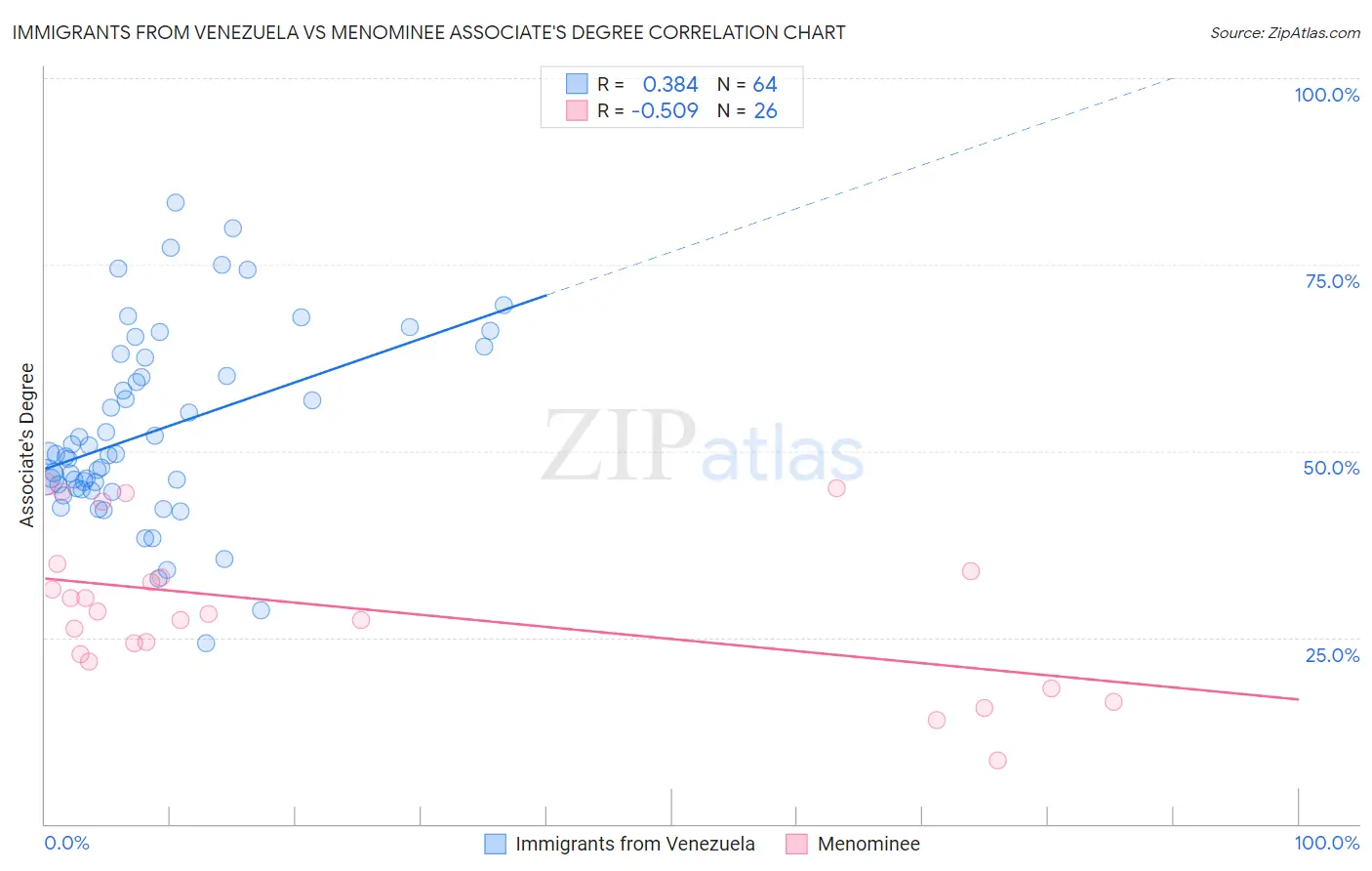 Immigrants from Venezuela vs Menominee Associate's Degree