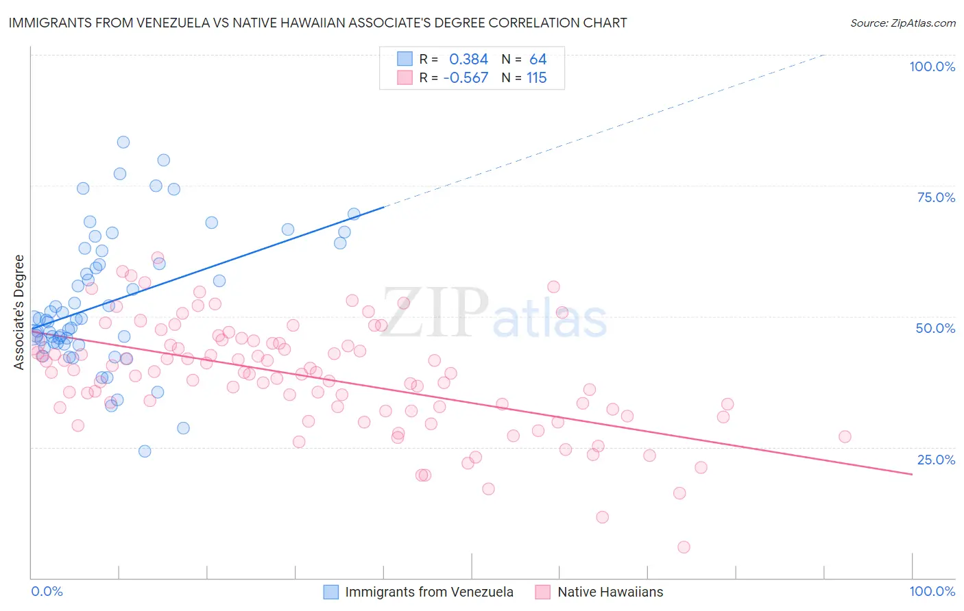 Immigrants from Venezuela vs Native Hawaiian Associate's Degree