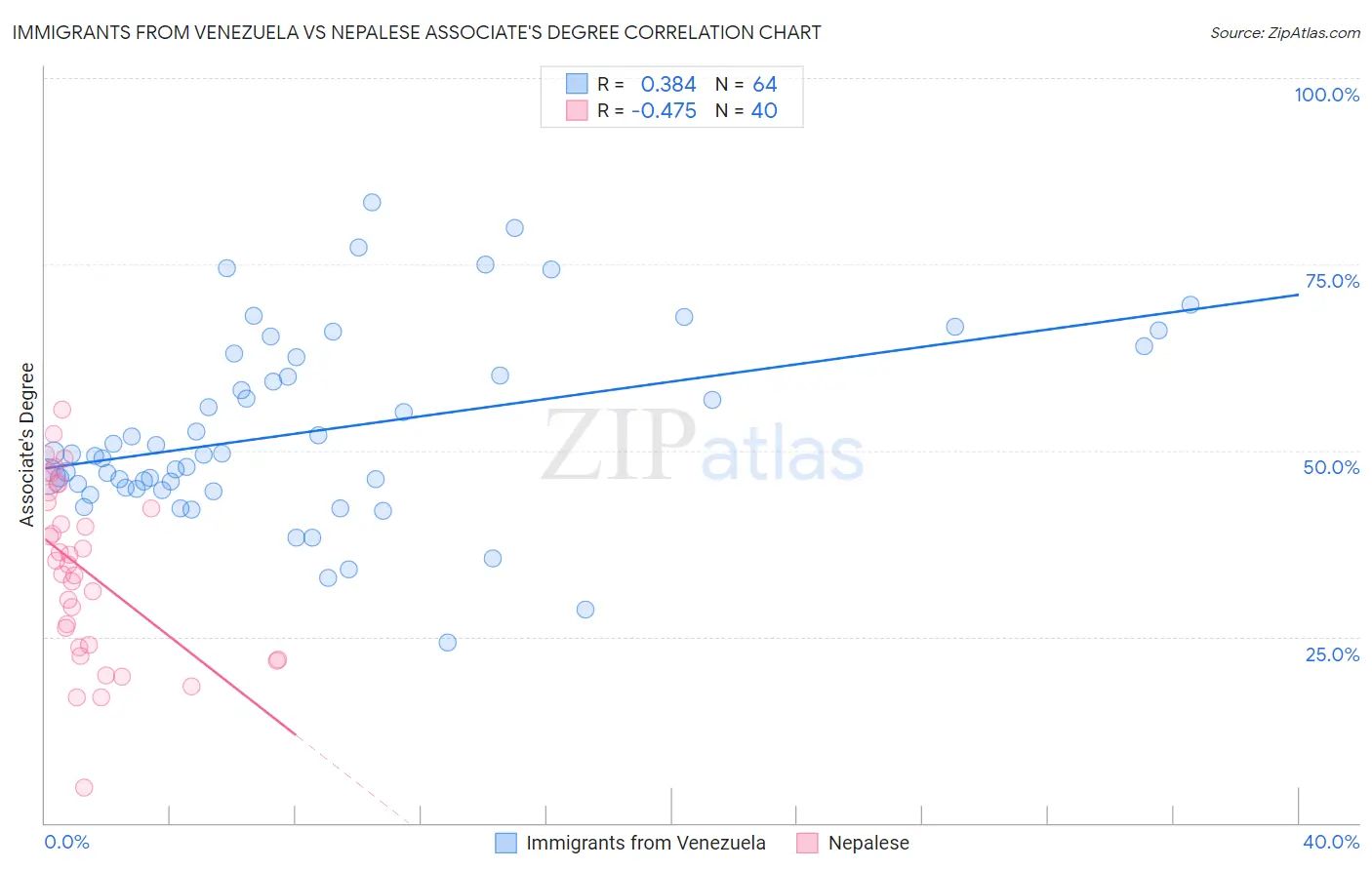Immigrants from Venezuela vs Nepalese Associate's Degree