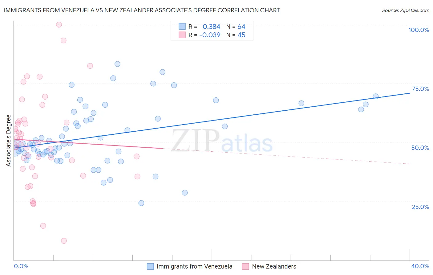 Immigrants from Venezuela vs New Zealander Associate's Degree
