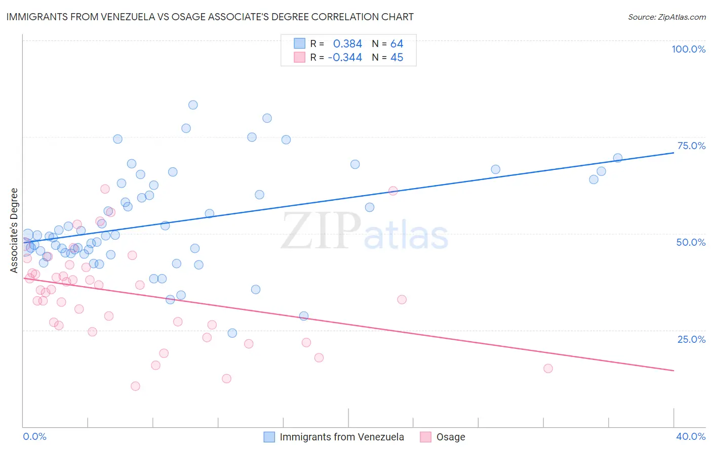 Immigrants from Venezuela vs Osage Associate's Degree