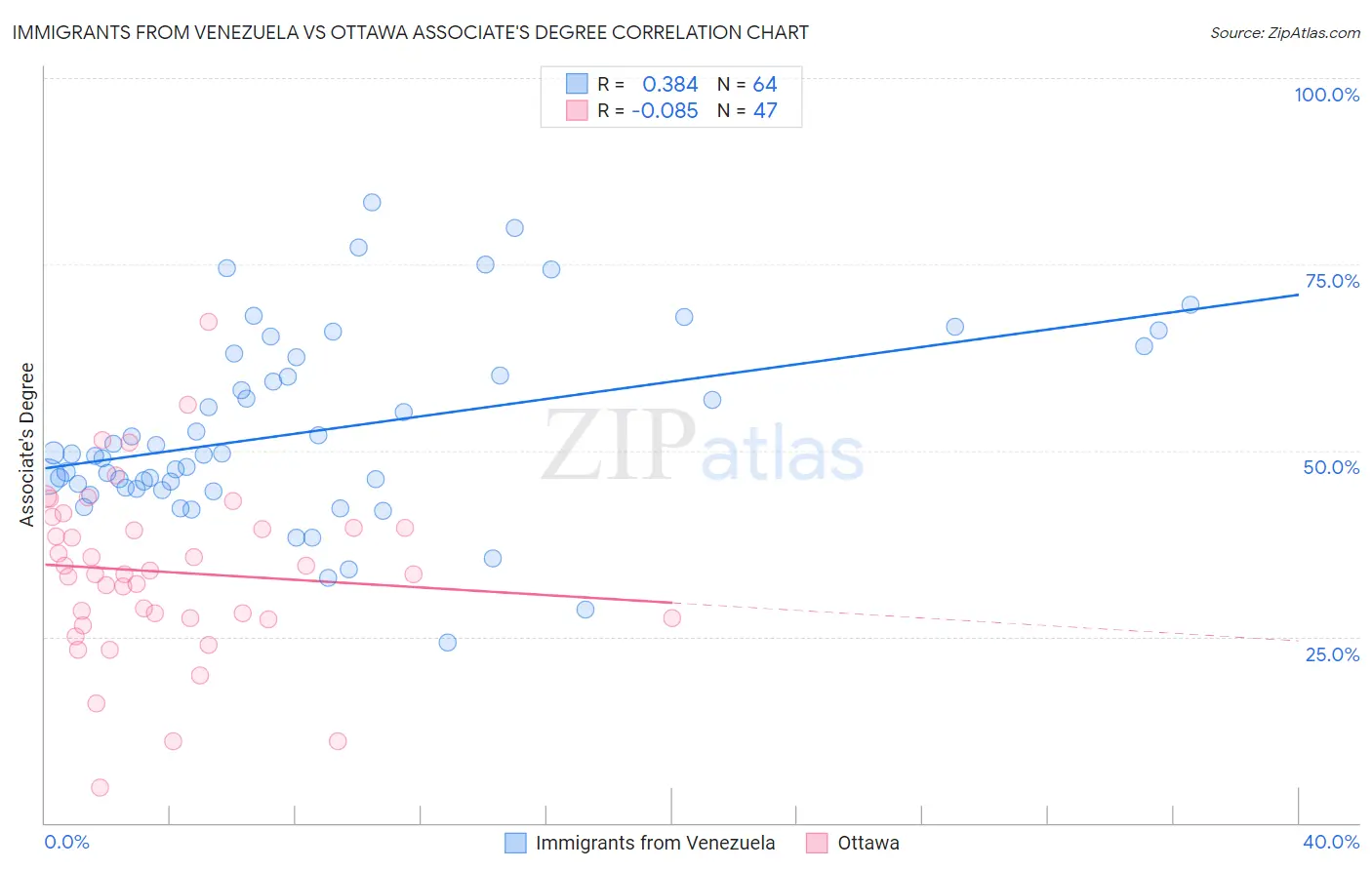 Immigrants from Venezuela vs Ottawa Associate's Degree