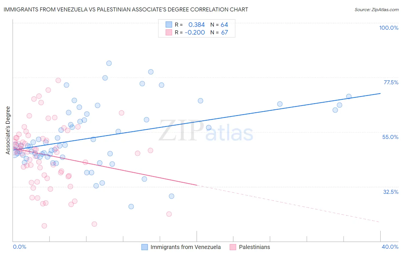 Immigrants from Venezuela vs Palestinian Associate's Degree