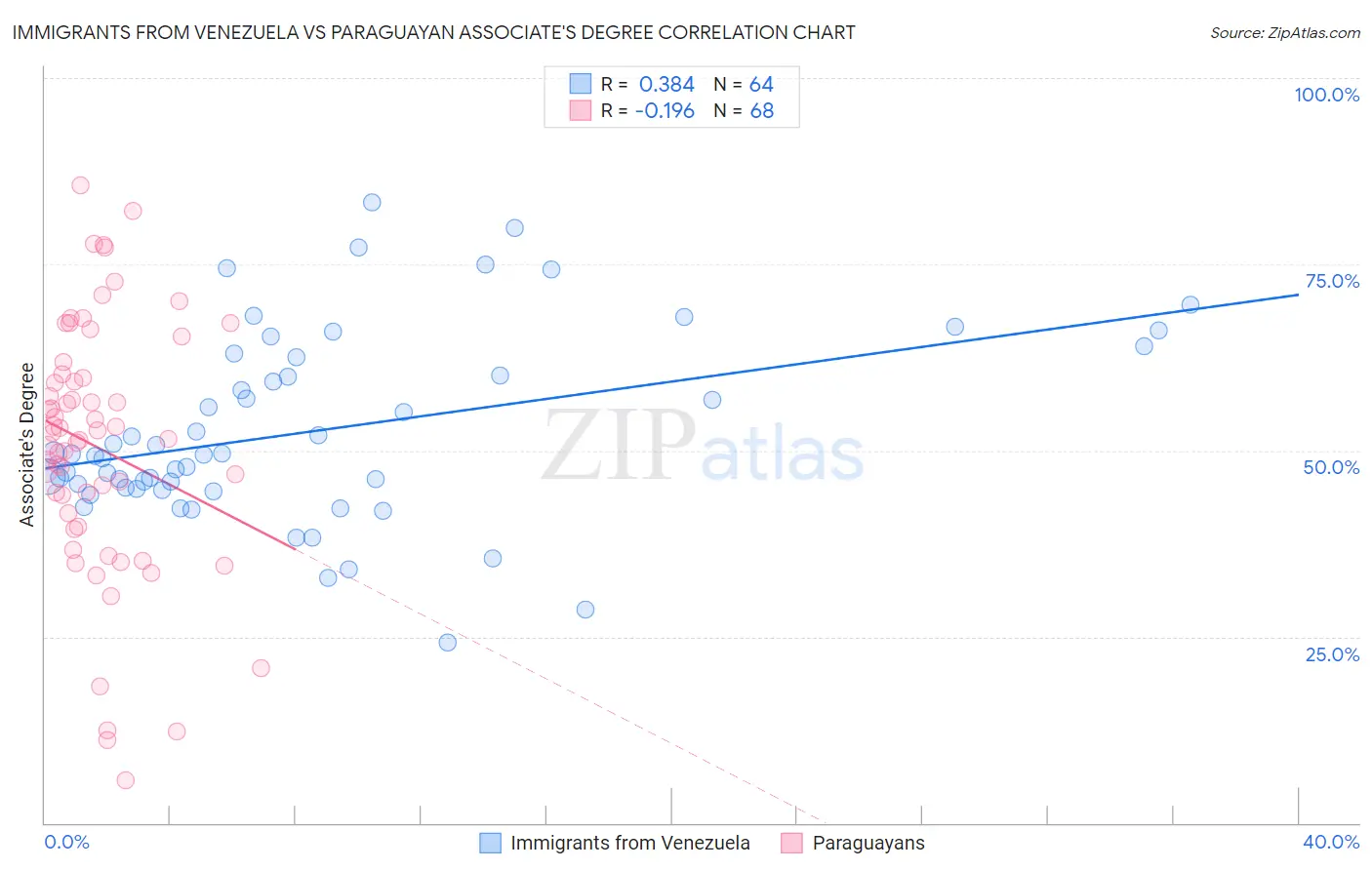 Immigrants from Venezuela vs Paraguayan Associate's Degree