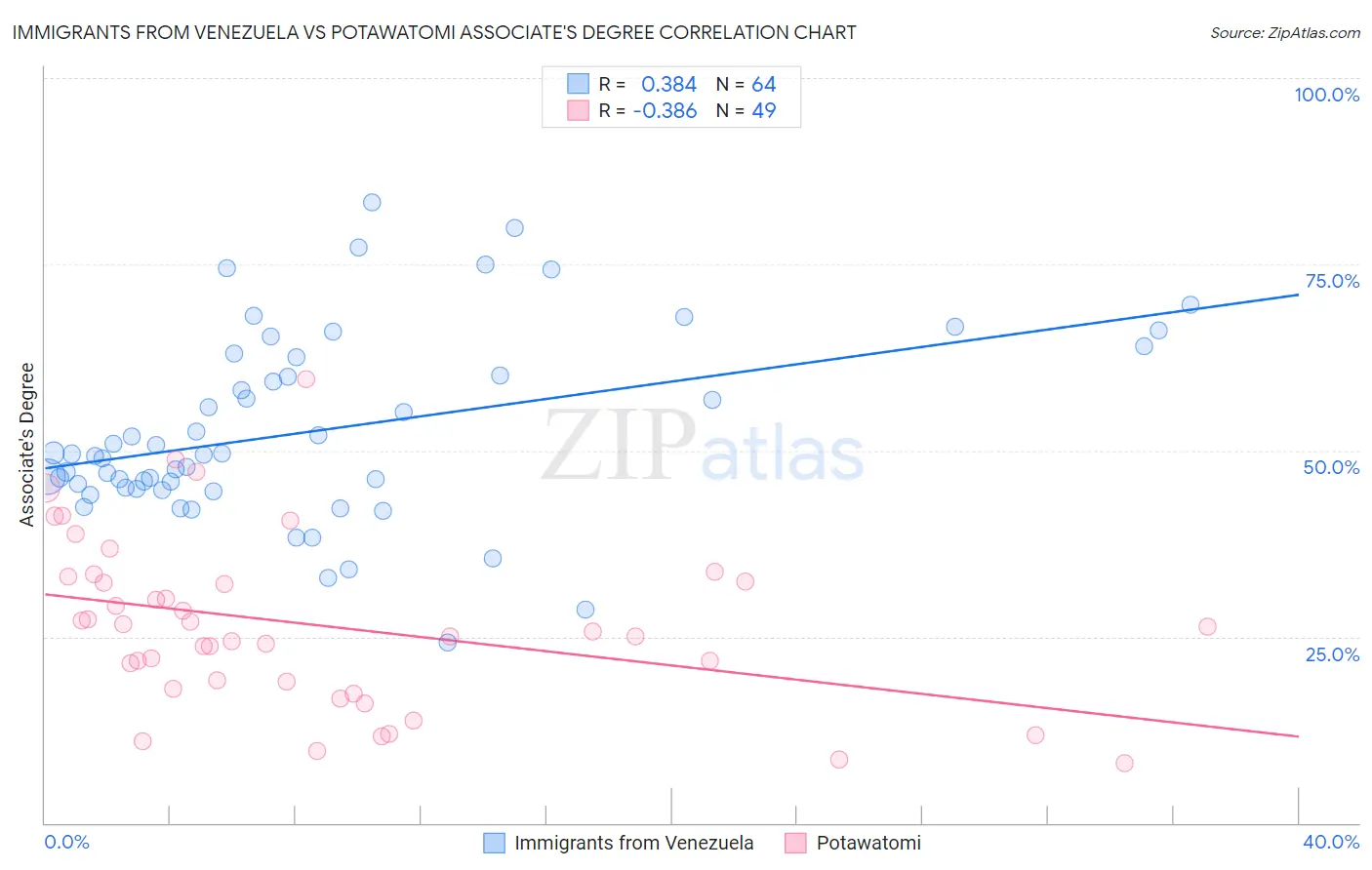 Immigrants from Venezuela vs Potawatomi Associate's Degree