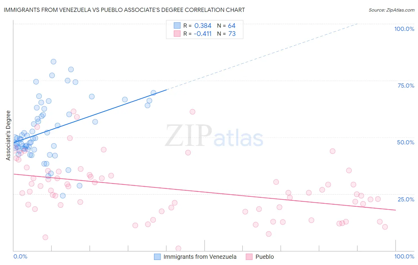 Immigrants from Venezuela vs Pueblo Associate's Degree