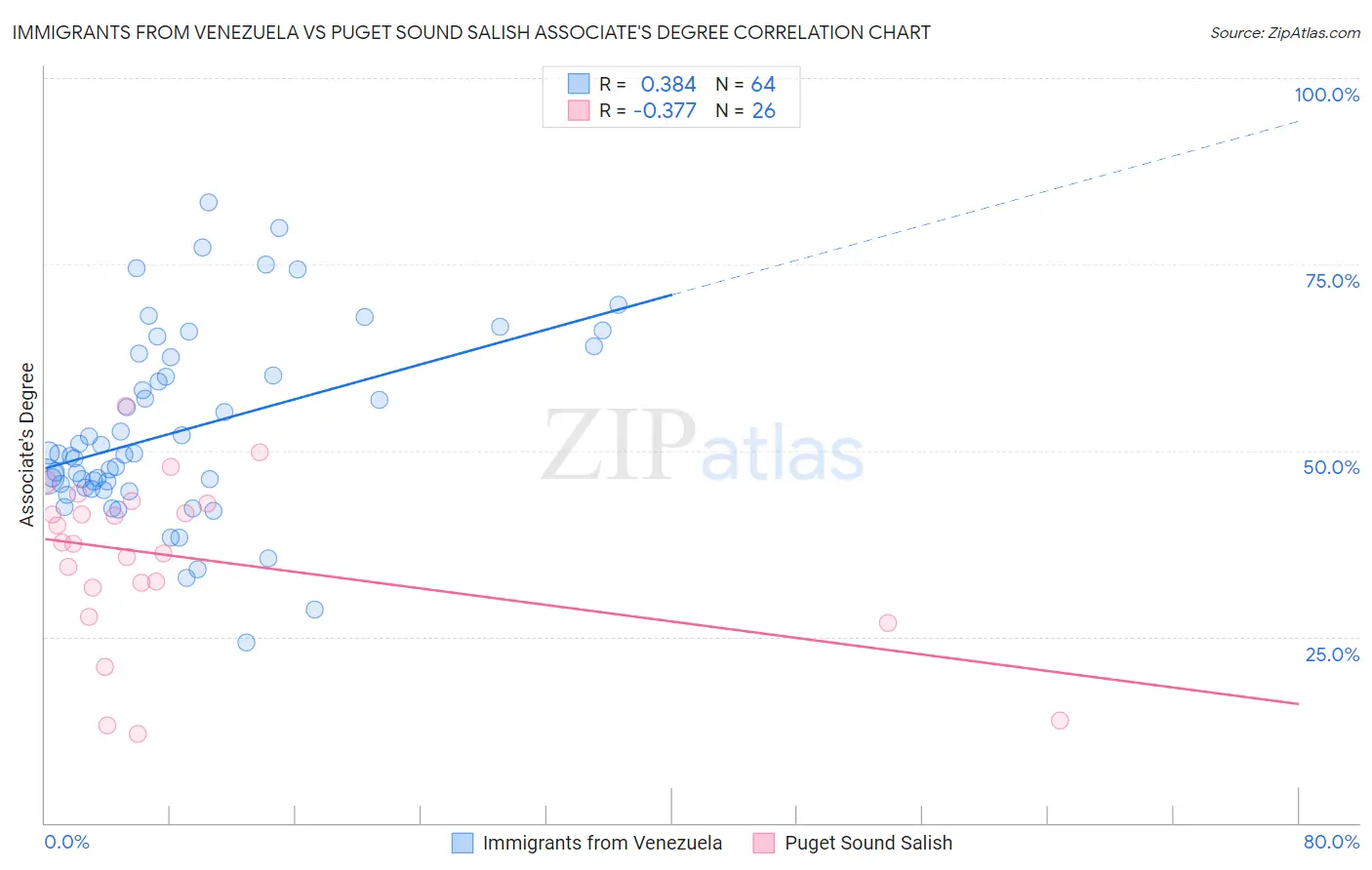 Immigrants from Venezuela vs Puget Sound Salish Associate's Degree
