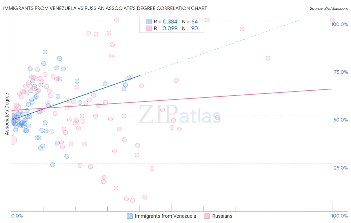 Immigrants from Venezuela vs Russian Associate's Degree