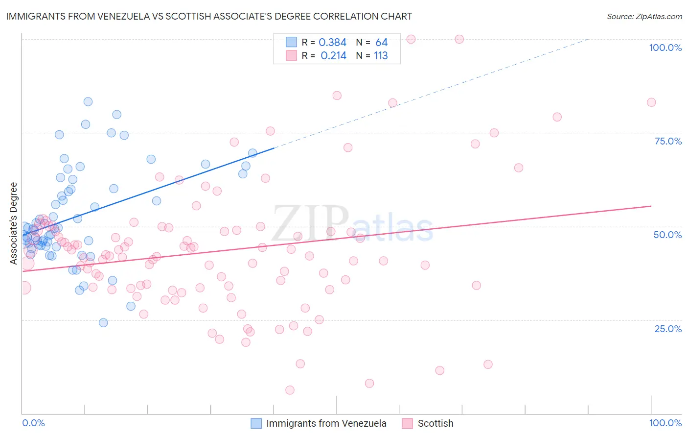 Immigrants from Venezuela vs Scottish Associate's Degree