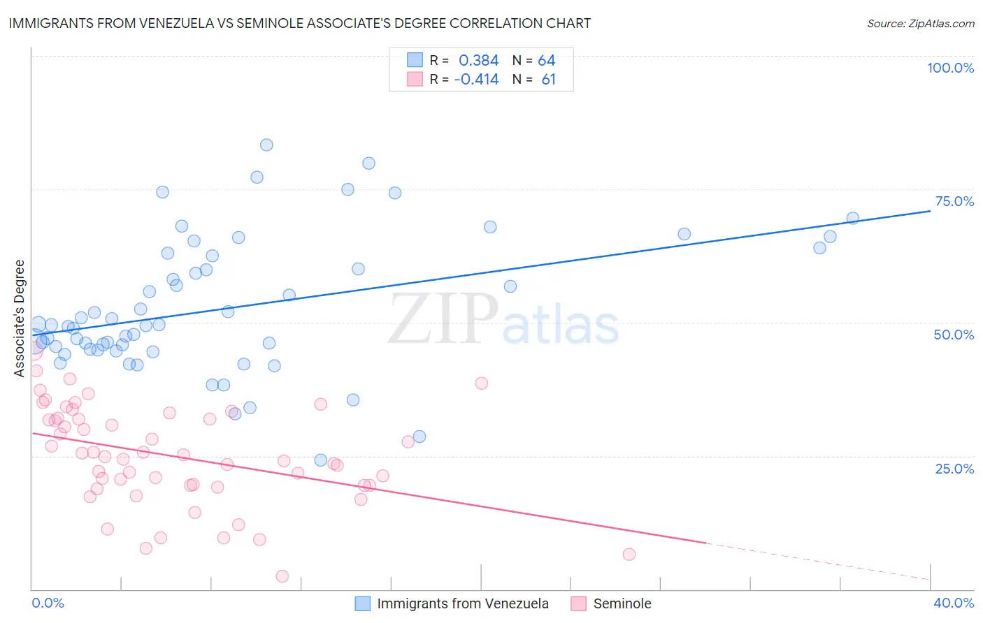 Immigrants from Venezuela vs Seminole Associate's Degree