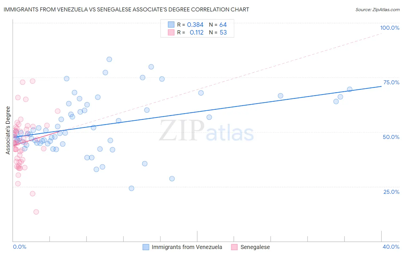 Immigrants from Venezuela vs Senegalese Associate's Degree