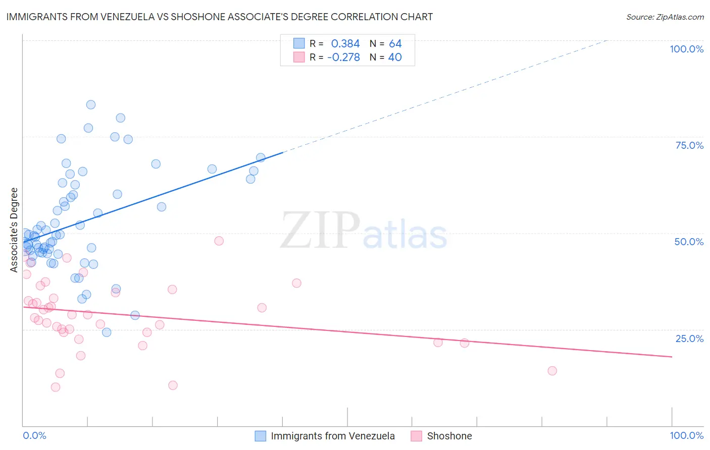 Immigrants from Venezuela vs Shoshone Associate's Degree