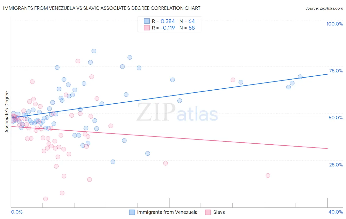 Immigrants from Venezuela vs Slavic Associate's Degree