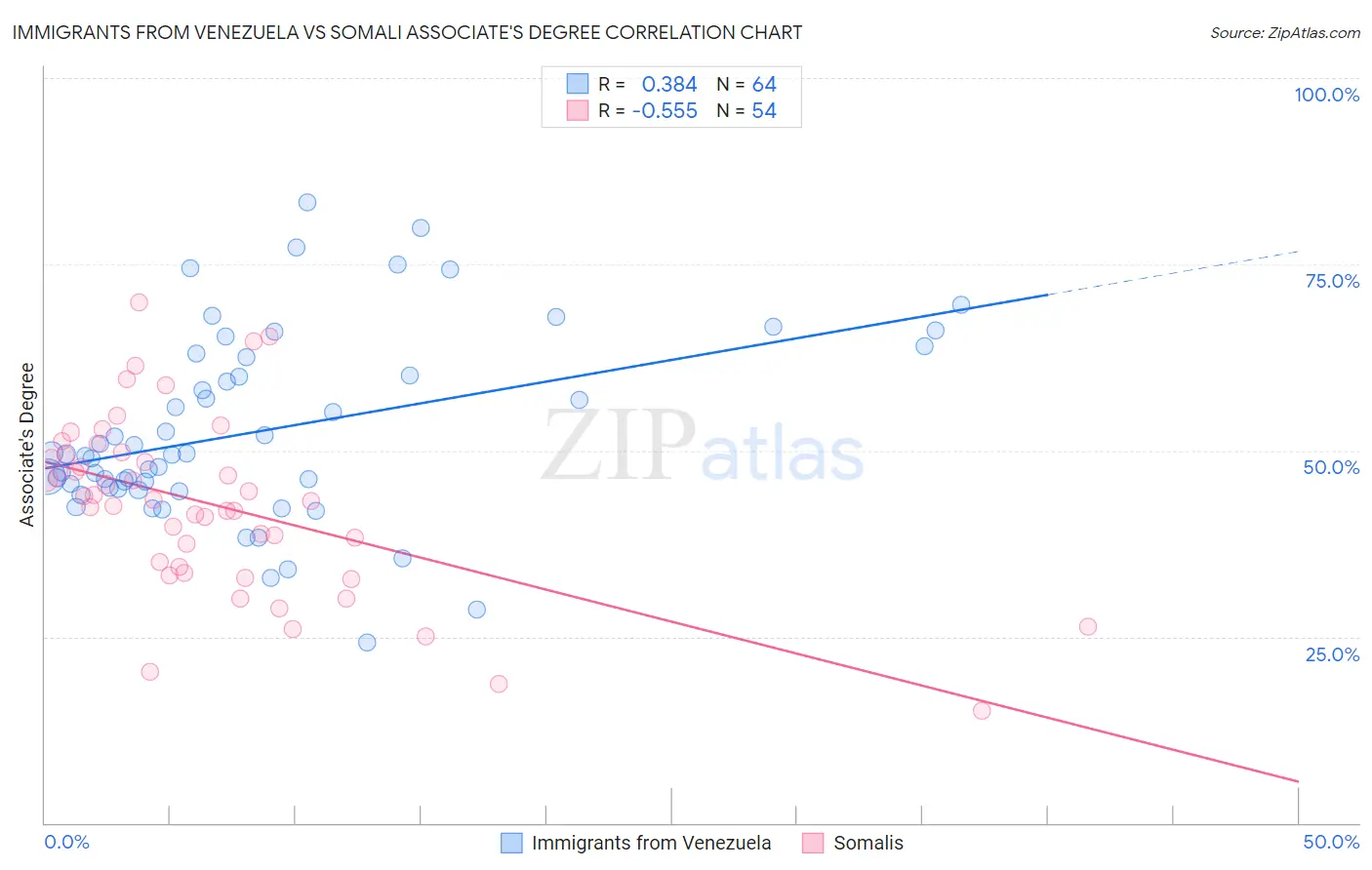 Immigrants from Venezuela vs Somali Associate's Degree