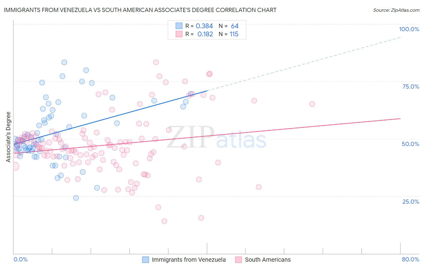 Immigrants from Venezuela vs South American Associate's Degree