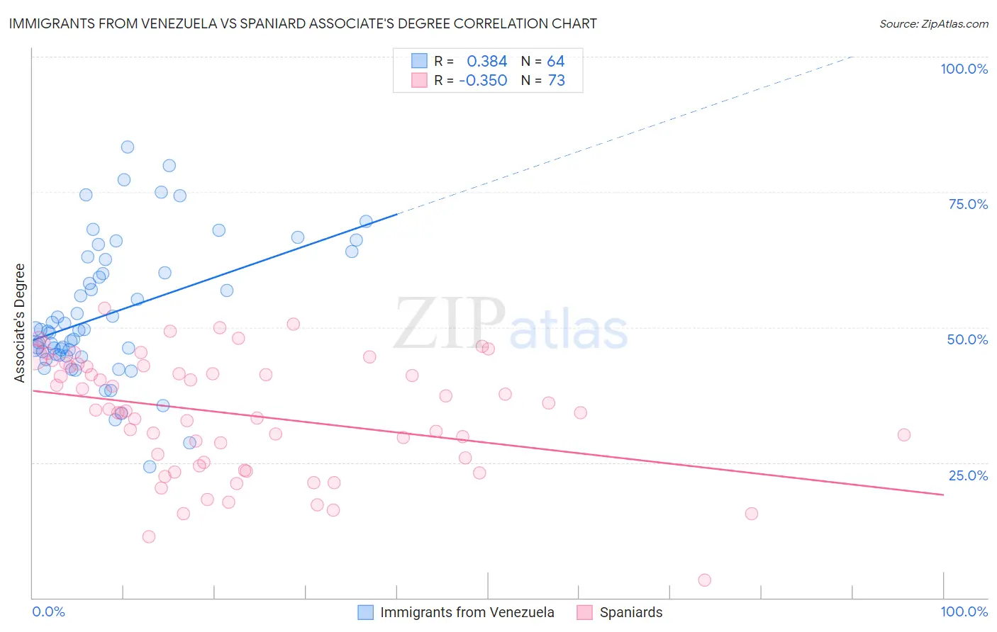 Immigrants from Venezuela vs Spaniard Associate's Degree