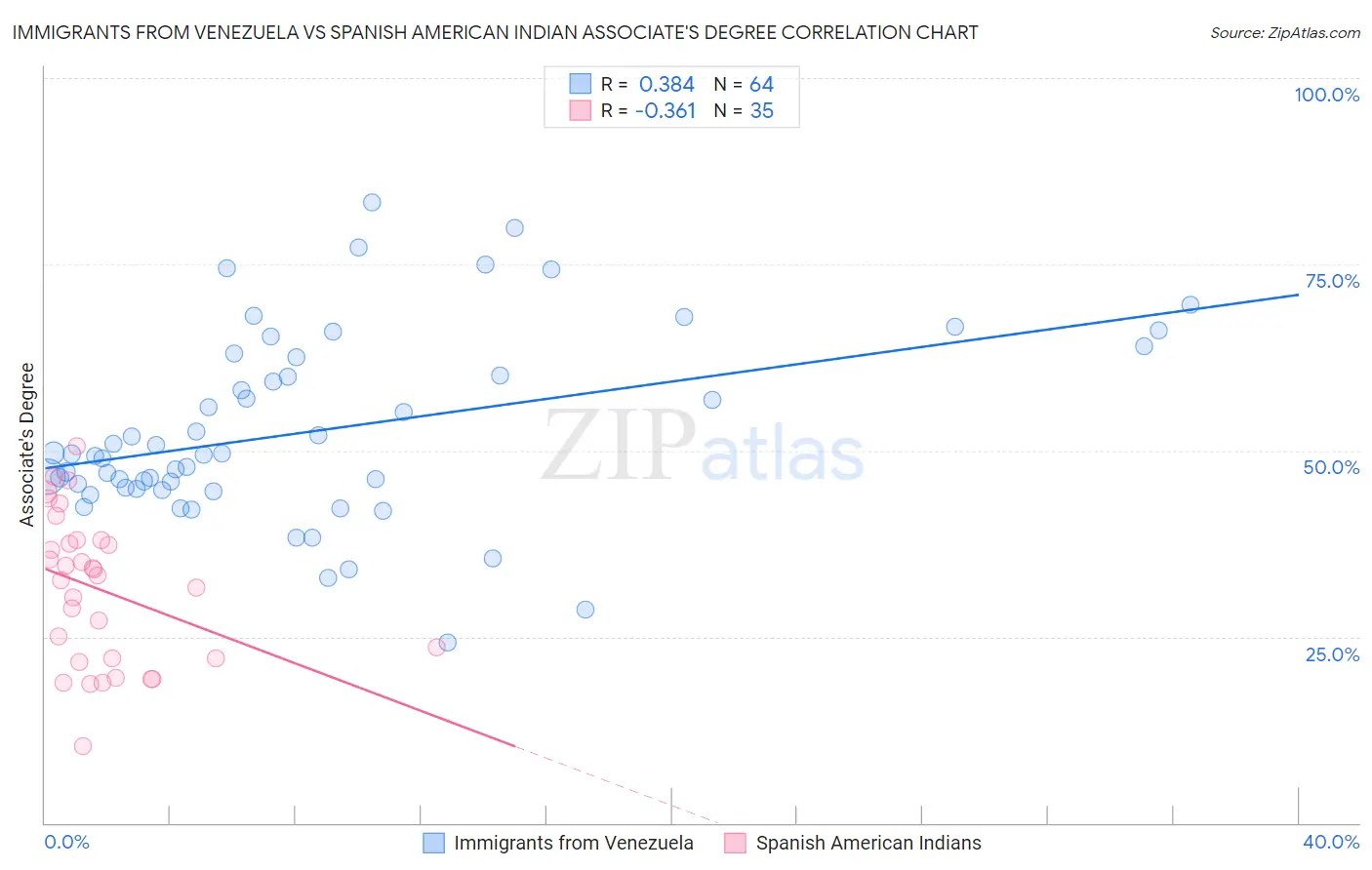 Immigrants from Venezuela vs Spanish American Indian Associate's Degree