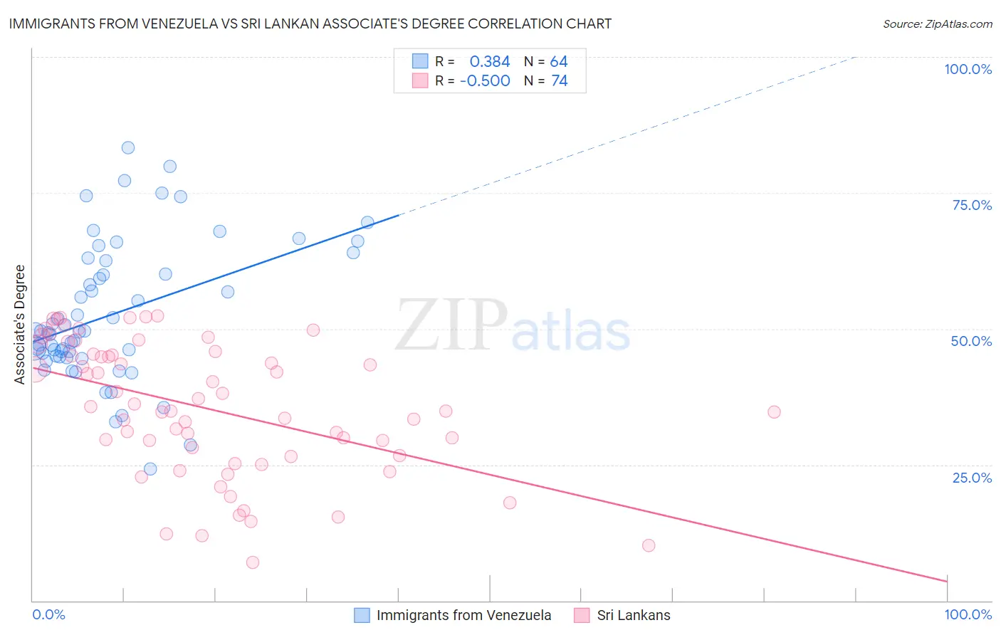 Immigrants from Venezuela vs Sri Lankan Associate's Degree