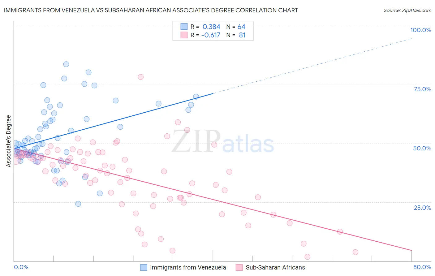 Immigrants from Venezuela vs Subsaharan African Associate's Degree
