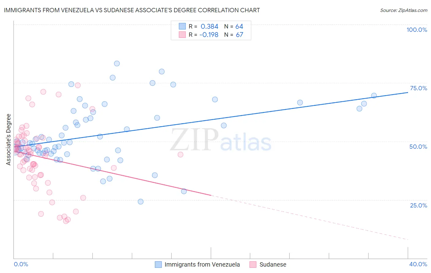 Immigrants from Venezuela vs Sudanese Associate's Degree