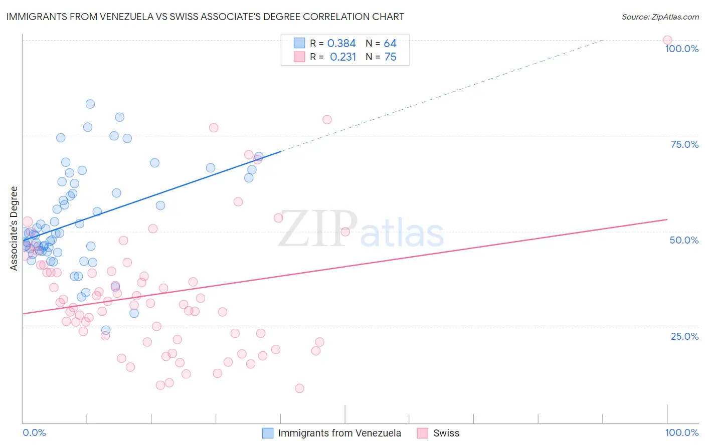 Immigrants from Venezuela vs Swiss Associate's Degree