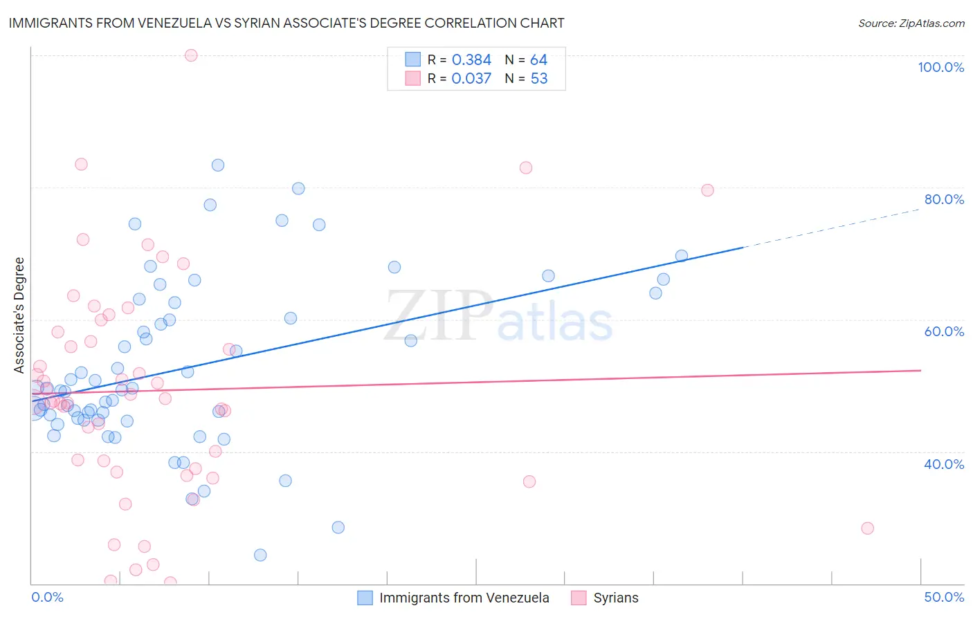 Immigrants from Venezuela vs Syrian Associate's Degree