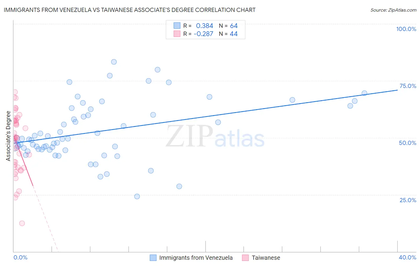 Immigrants from Venezuela vs Taiwanese Associate's Degree