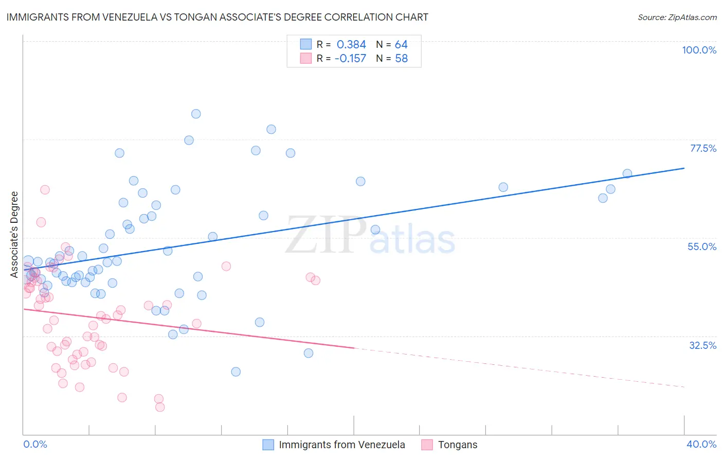 Immigrants from Venezuela vs Tongan Associate's Degree