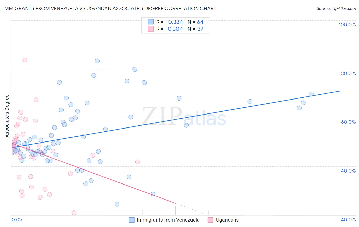 Immigrants from Venezuela vs Ugandan Associate's Degree