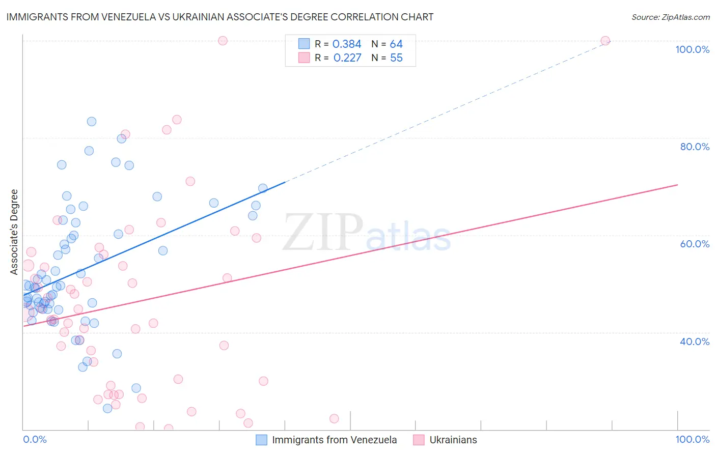 Immigrants from Venezuela vs Ukrainian Associate's Degree