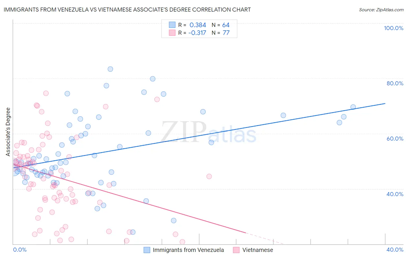 Immigrants from Venezuela vs Vietnamese Associate's Degree