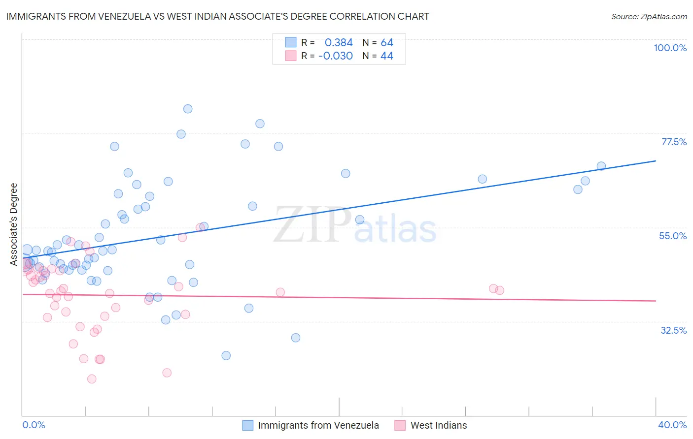 Immigrants from Venezuela vs West Indian Associate's Degree