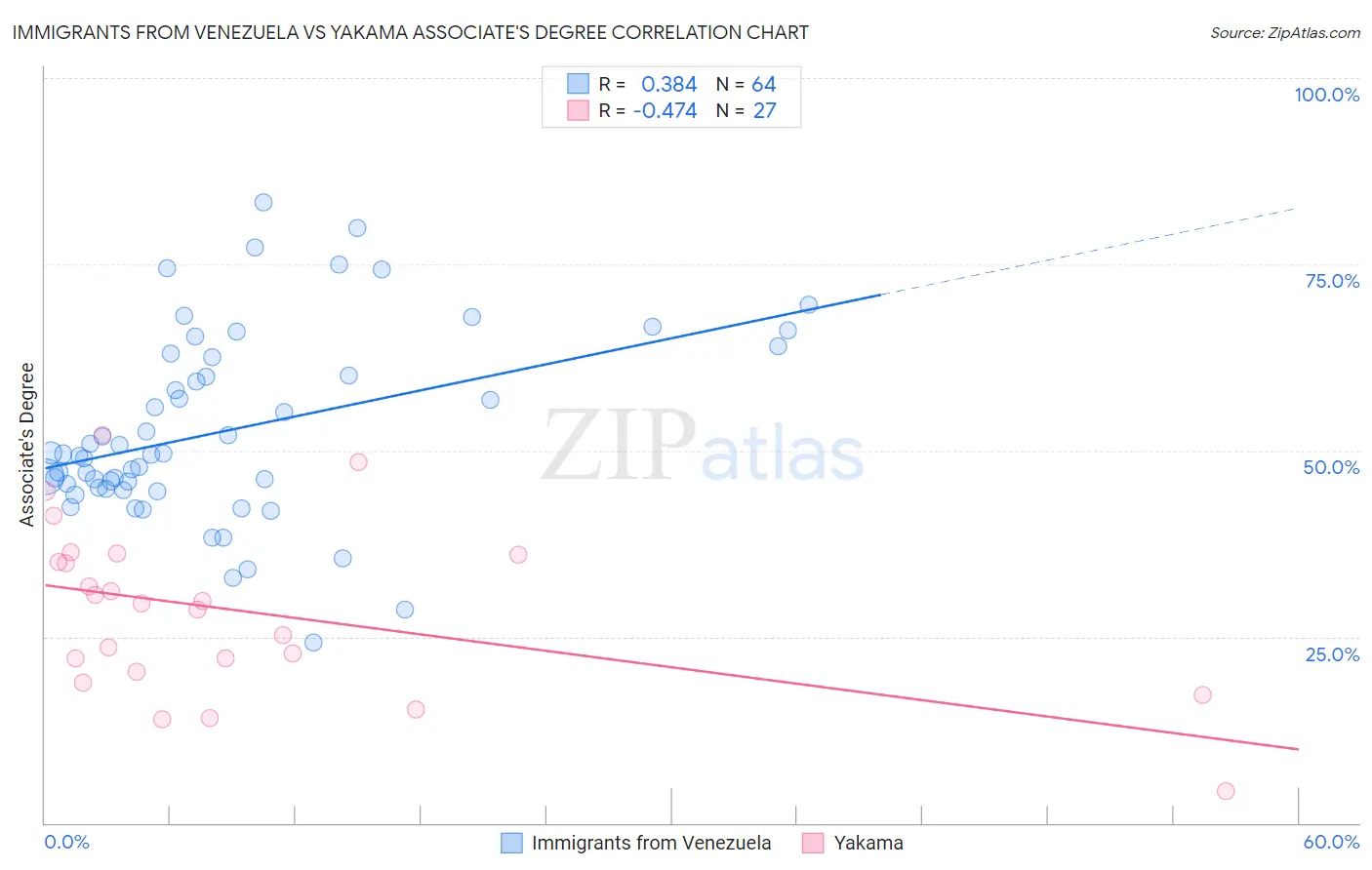 Immigrants from Venezuela vs Yakama Associate's Degree